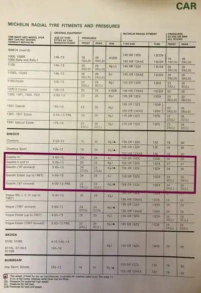 Click to enlarge 1974 Singer Gazelle Tyre Pressures by Michelin
