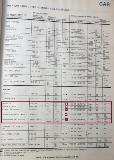 Click to enlarge 1977 Singer Gazelle Tyre Pressures by Michelin