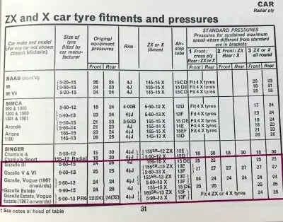 Click to enlarge March 1968 Singer Gazelle Pressions des Pneus par Michelin
